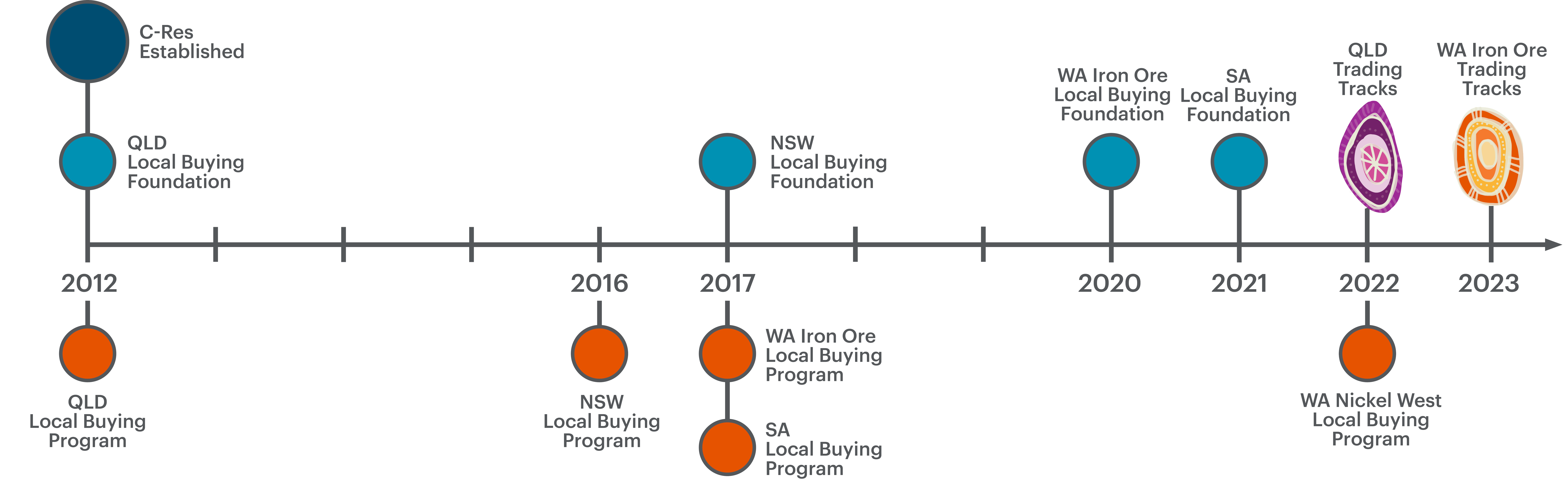 C-Res LBF timeline - 2023